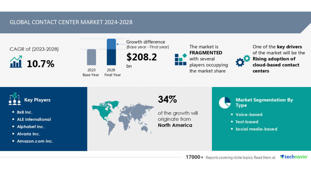 Global Contact Center Market projection.
