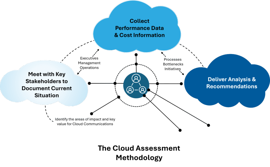 The Cloud Assessment methodology identifies use-cases and Return on Investment (ROI)