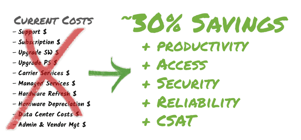 The Total Cost of Ownership for UCaaS and CCaaS cloud communications is typically at least a 30% savings over legacy systems.