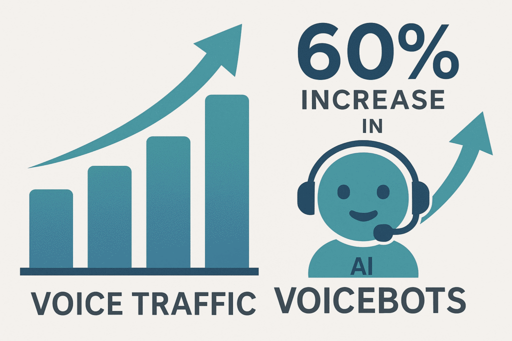 Voicebots are predicted to fuel an increase in voice traffic