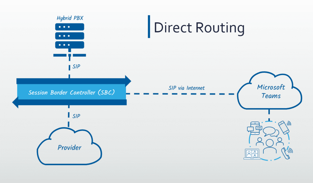 Direct Routing for Microsoft Teams